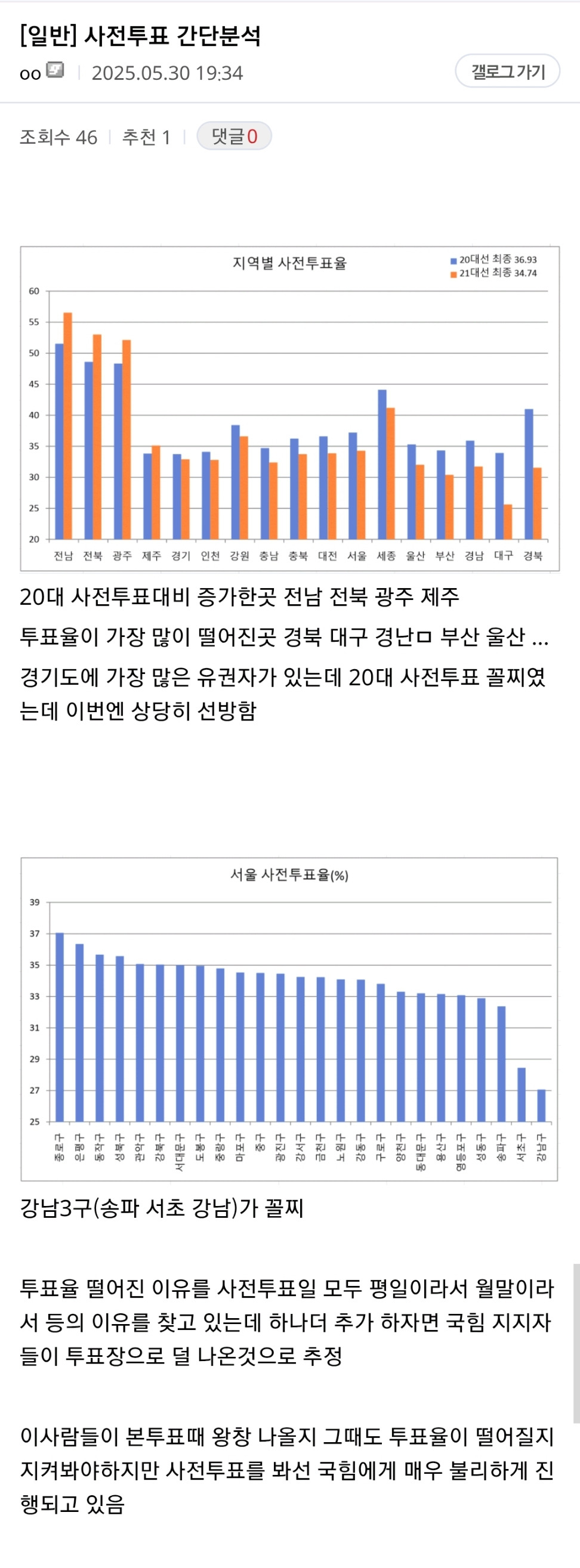  사전투표 간단분석 (방심 금물)