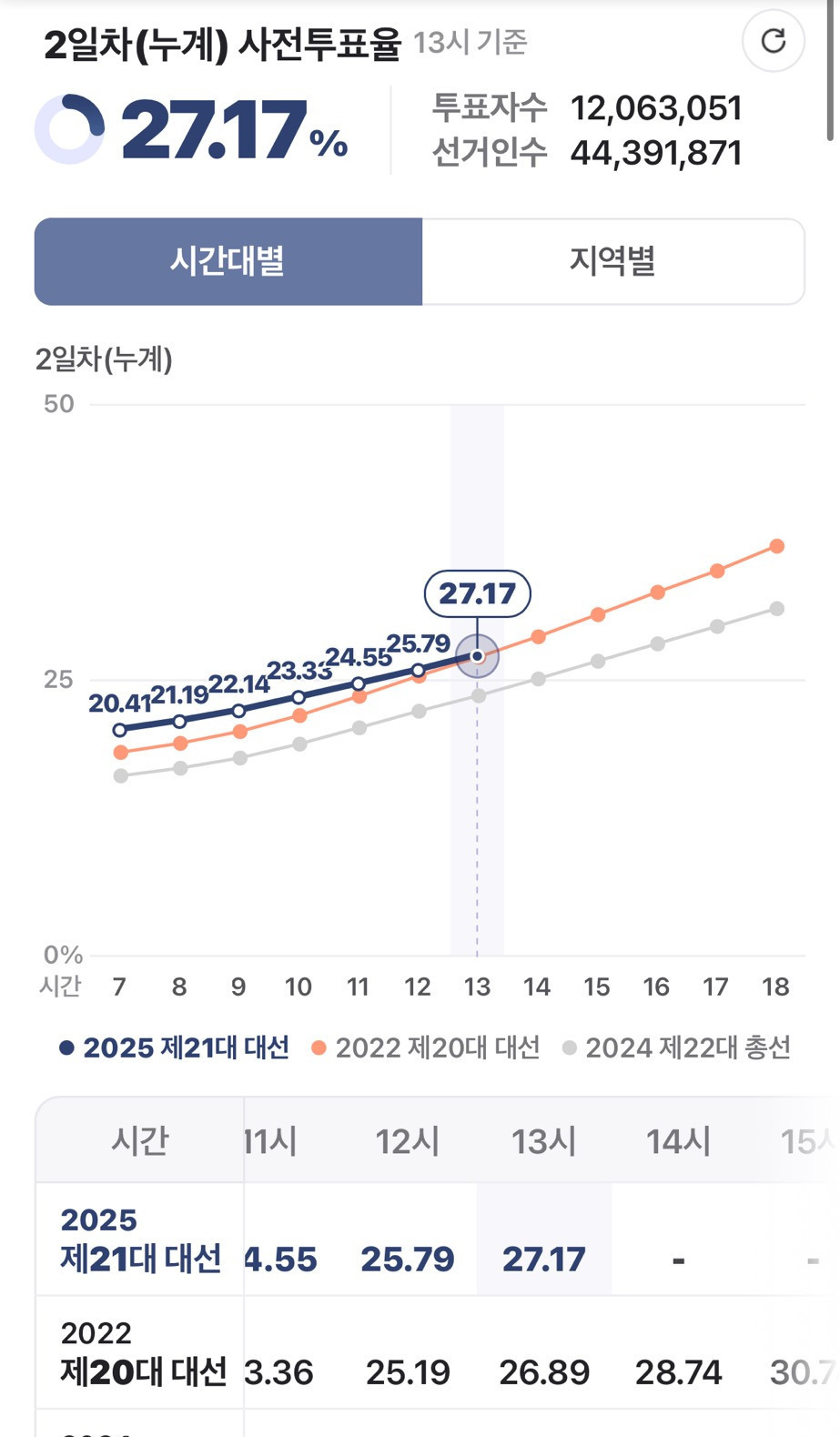  1시 사전투표율