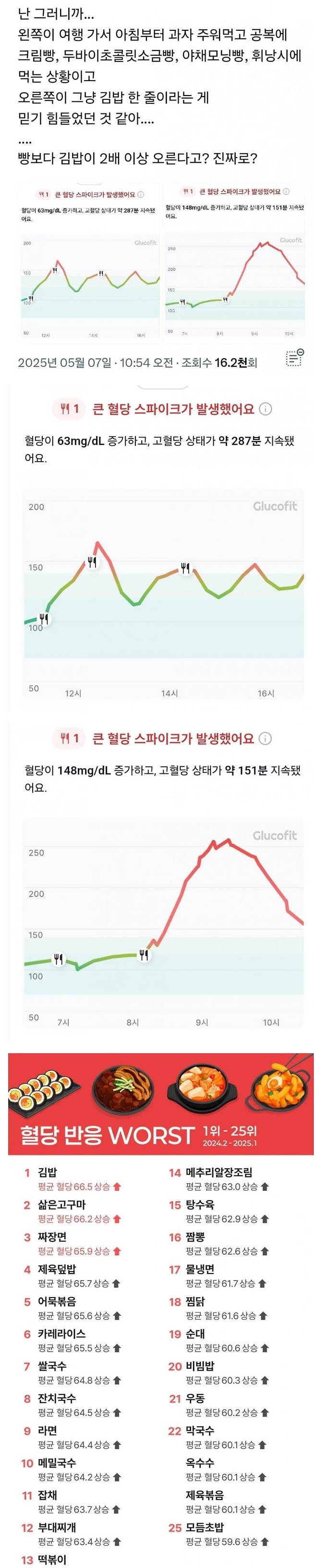  의외로 빵보다 혈당스파이크 2배인 음식