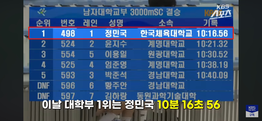 초등학생보다 못한 대충뛰는 3000m 장애물 남자 대학부 결승 경기 보고 빡친 윤여춘 | 인스티즈