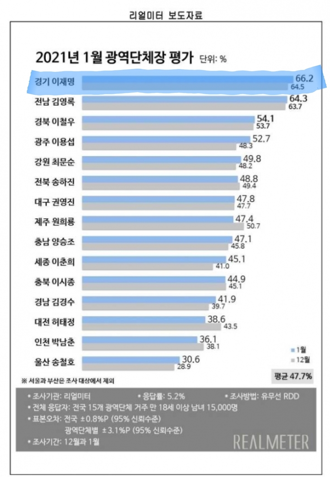 미친 능력충 이재명 경기지사 임기 초반 vs 후반 여조변화 추이 (feat. 홀로 무쌍 찍음) | 인스티즈