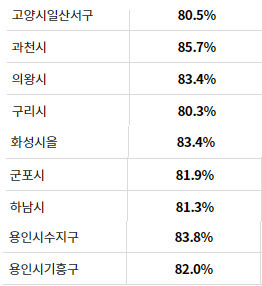 경기도 투표율 80% 이상 지역들 | 인스티즈