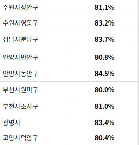 경기도 투표율 80% 이상 지역들