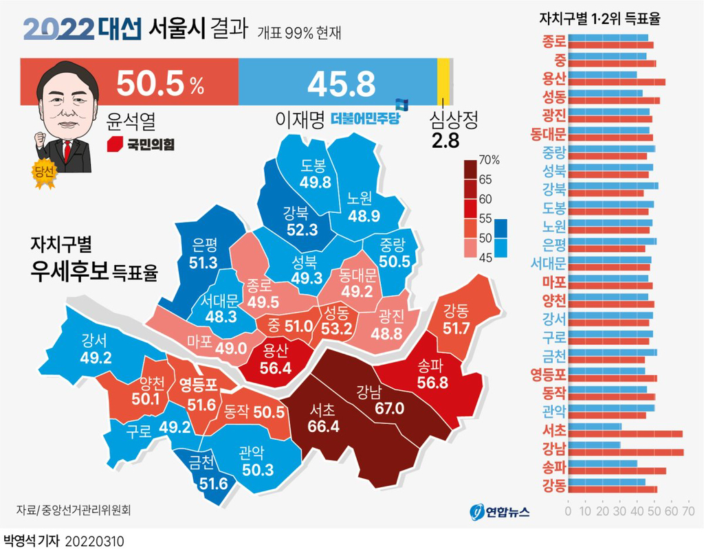[2022 20대 대선] 서울 득표율