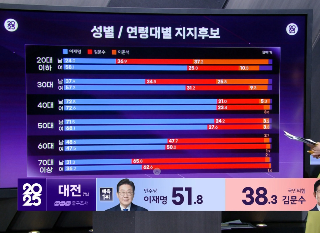 2025대선 성별, 연령대별 지지후보.jpg