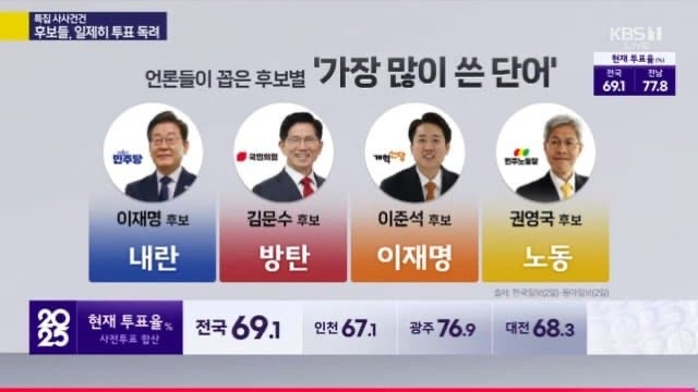 대선후보별 가장 많이 쓴 단어 | 인스티즈