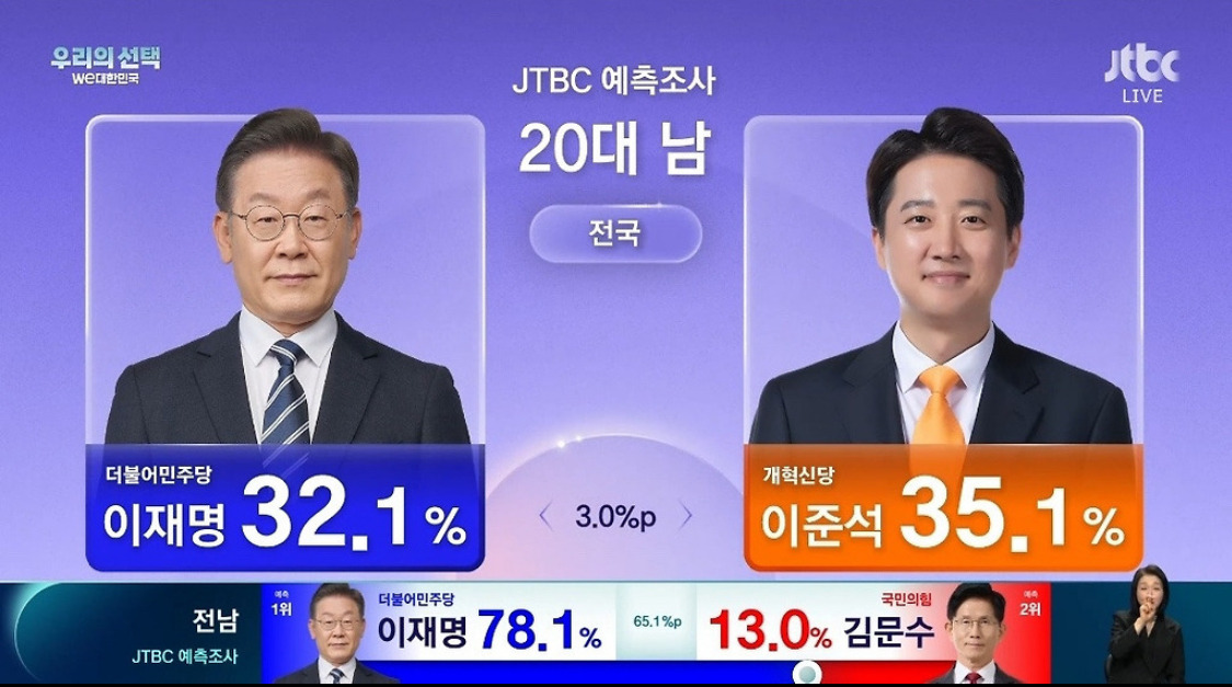20대 남 출구조사 이재명 32.1% 이준석 35.1%.jpg