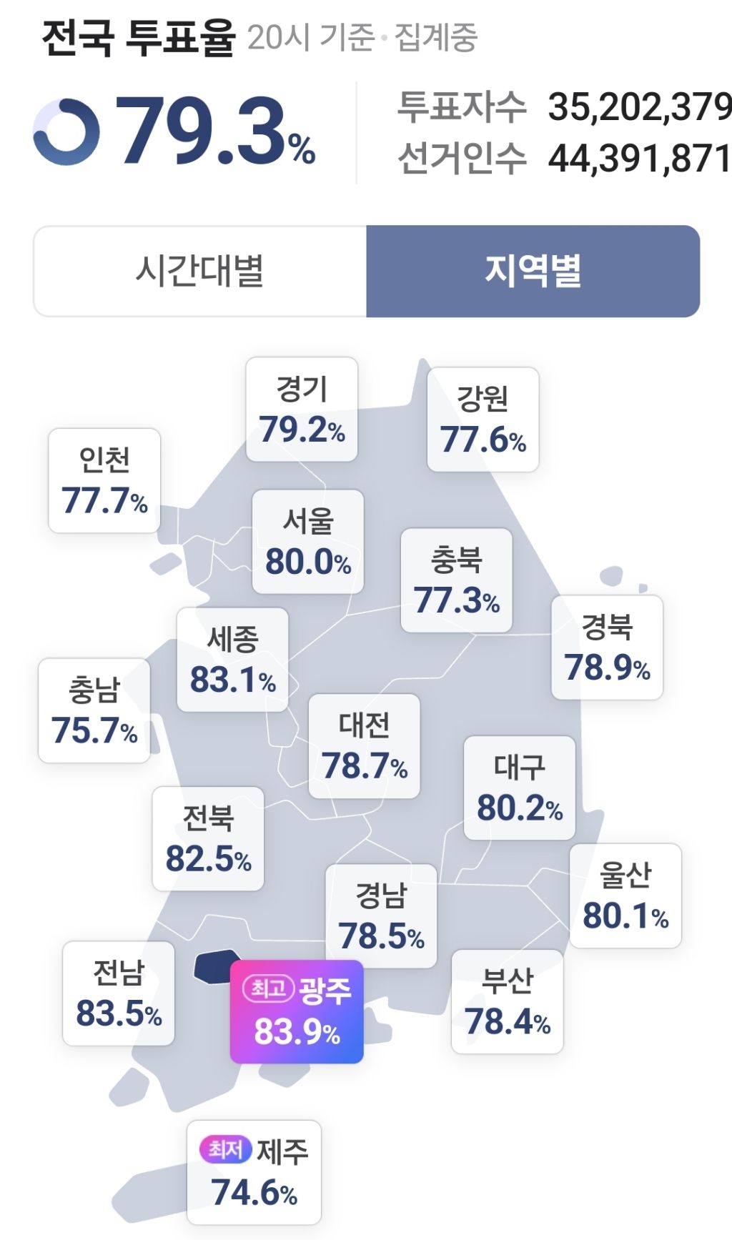 거의 최종 전국 지역별 투표율