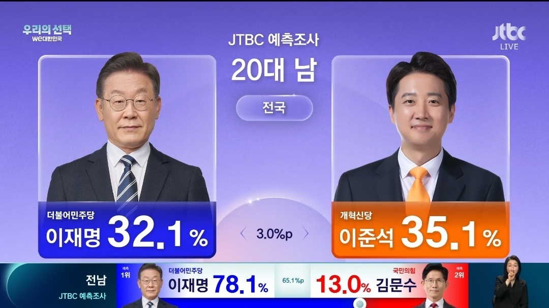 개충격인 jtbc 출구조사 20대 남녀.jpg