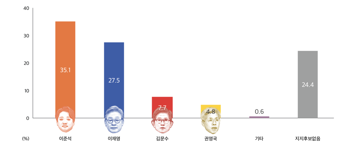 2025 서울대 학부생 정치의식조사 | 인스티즈