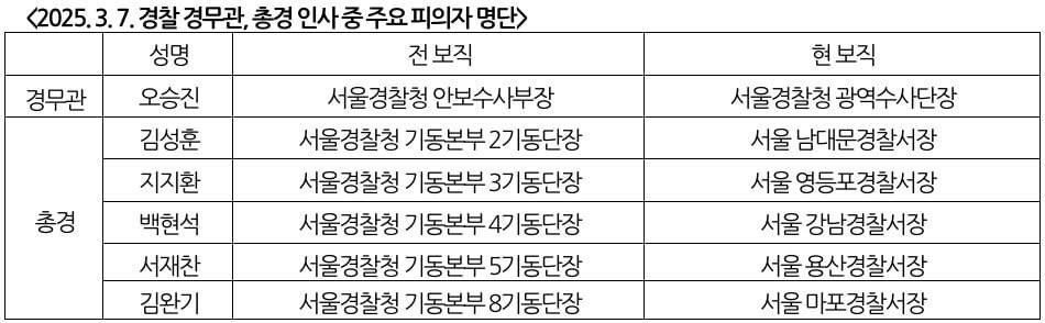 역대급 경찰인사이동 결과 - 내란종사자들 각 요직 경찰서장으로 배치 완료 | 인스티즈