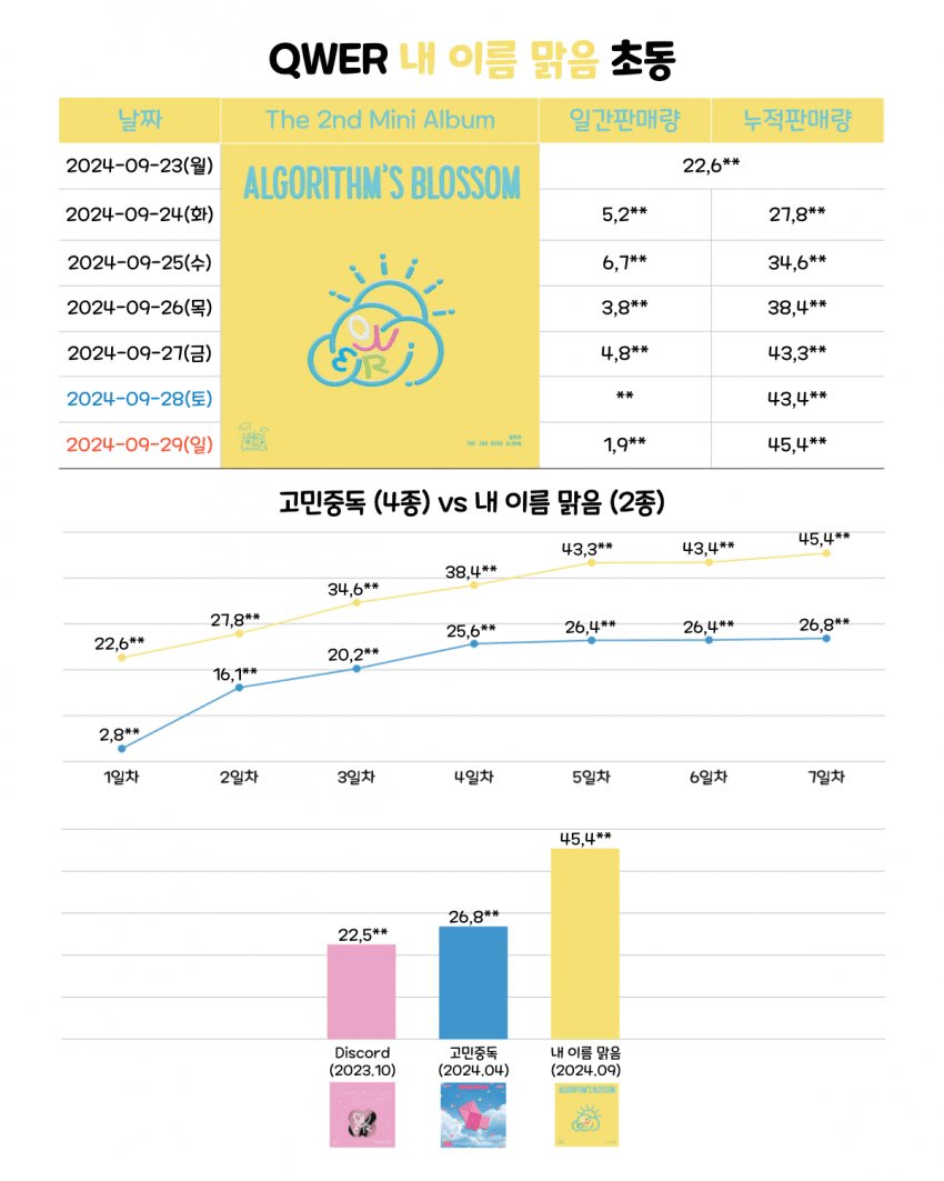 앨범 발매 한시간만에 커리어 하이 찍고있는 QWER | 인스티즈
