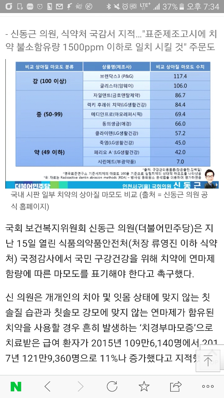  치약 연마제 함량 따른 &apos;마모도&apos; 표기해야(이 시린여시는 쓰는 치약 마모도 확인하고..
