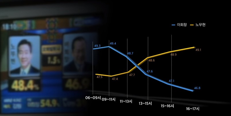 대선 투표 8시간 남겨놓고 노사모한테 생긴 일.jpg | 인스티즈
