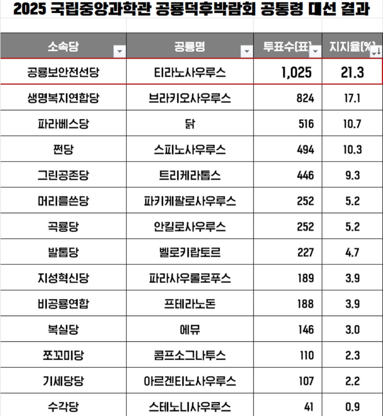 제1대 공룡 대통령 선거 결과 | 인스티즈
