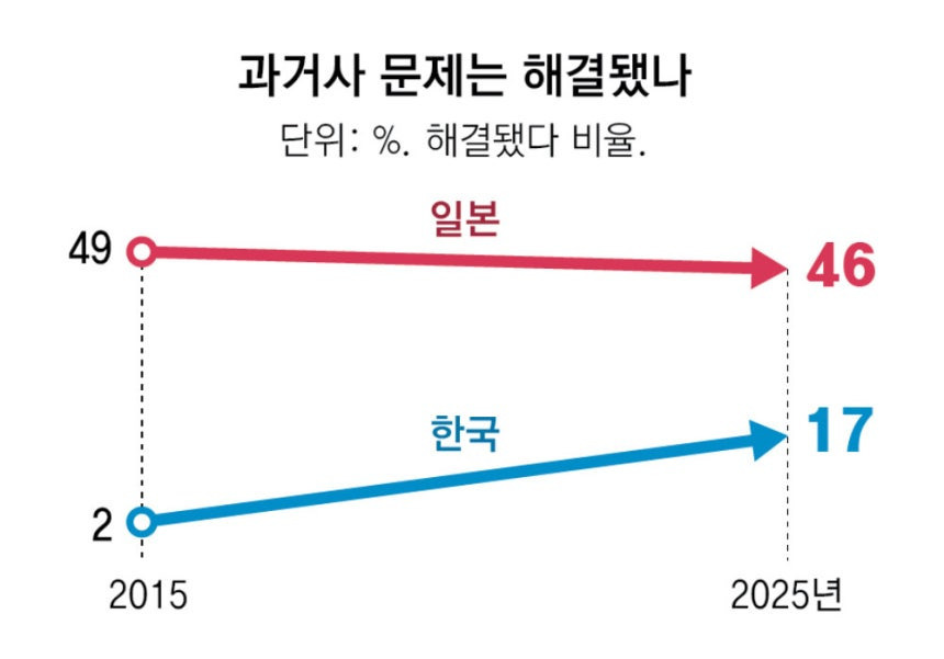  일본 식민지배 충분히 사과했다” 韓 13% 응답… 日은 67%