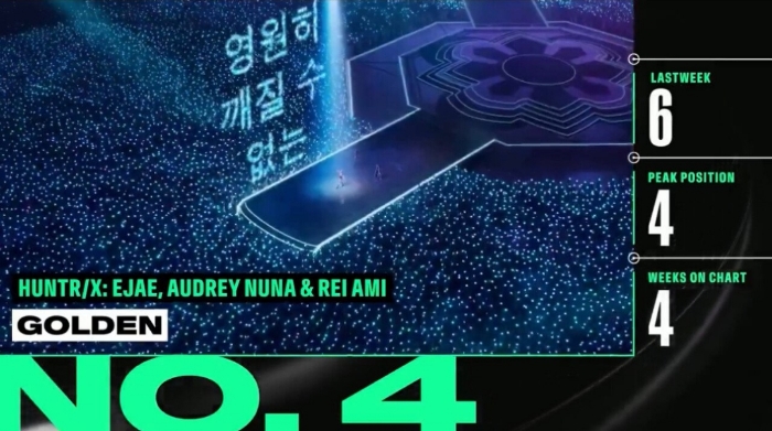 '케데헌' 골든 빌보드 4위, '겨울왕국' 렛잇고 넘었다 | 인스티즈