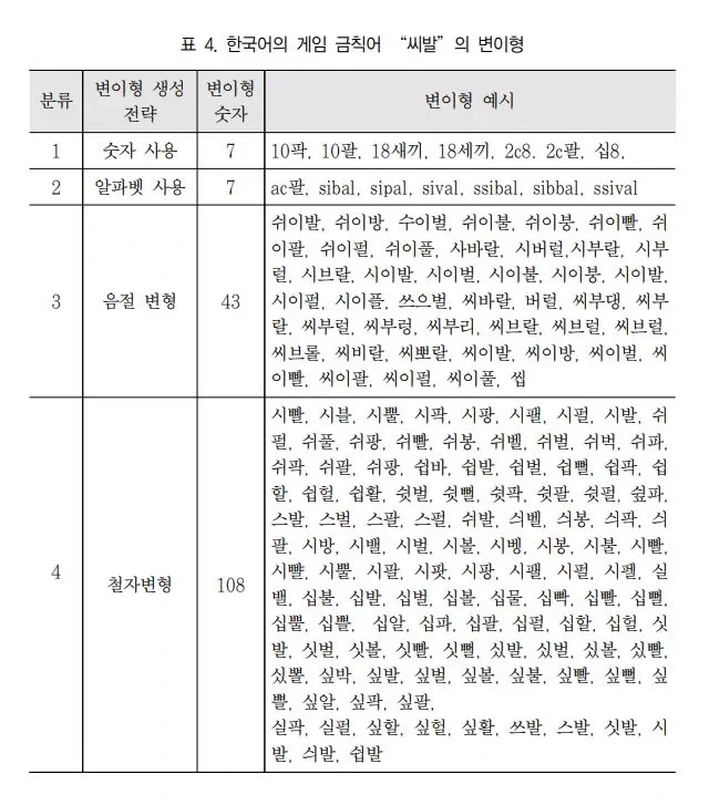 한국어의 게임 금칙어 "18"의 변이형 | 인스티즈