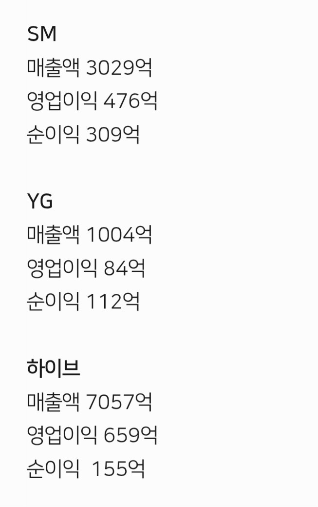 SM, YG, 하이브 2분기 실적 | 인스티즈