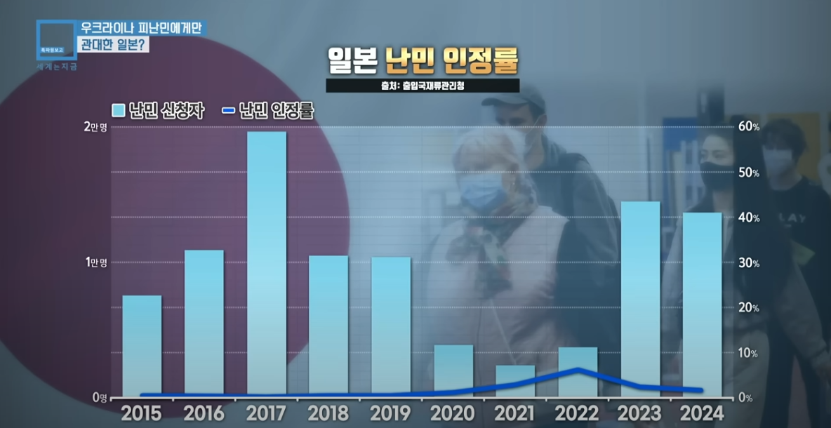 우크라이나 피난민에게만 관대(?)한 일본 | 인스티즈