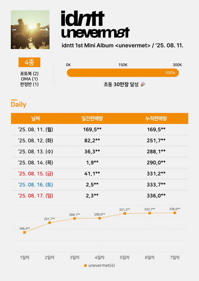 7명 나왔는데 벌써 초동 33만 찍은 24인조 남돌 | 인스티즈