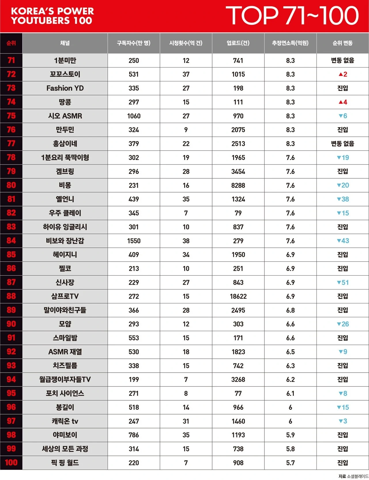 포브스선정 대한민국 파워유튜버 TOP100 | 인스티즈