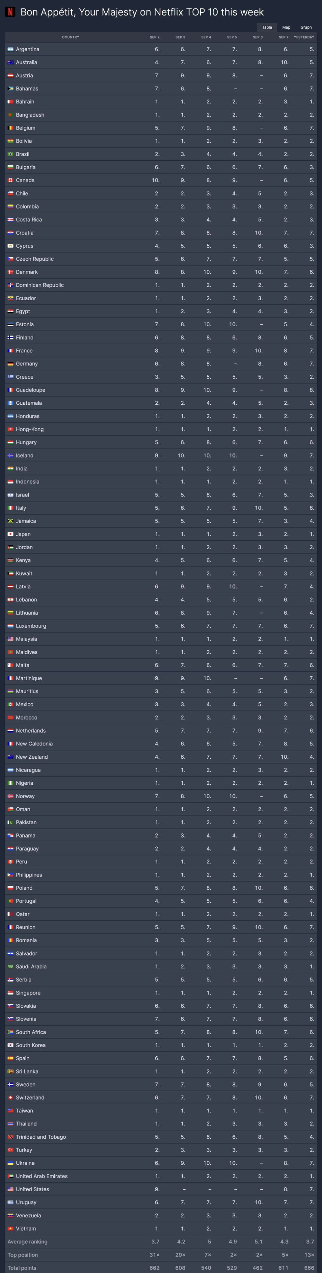 폭군의 셰프 넷플릭스 전 세계 2위.jpg | 인스티즈