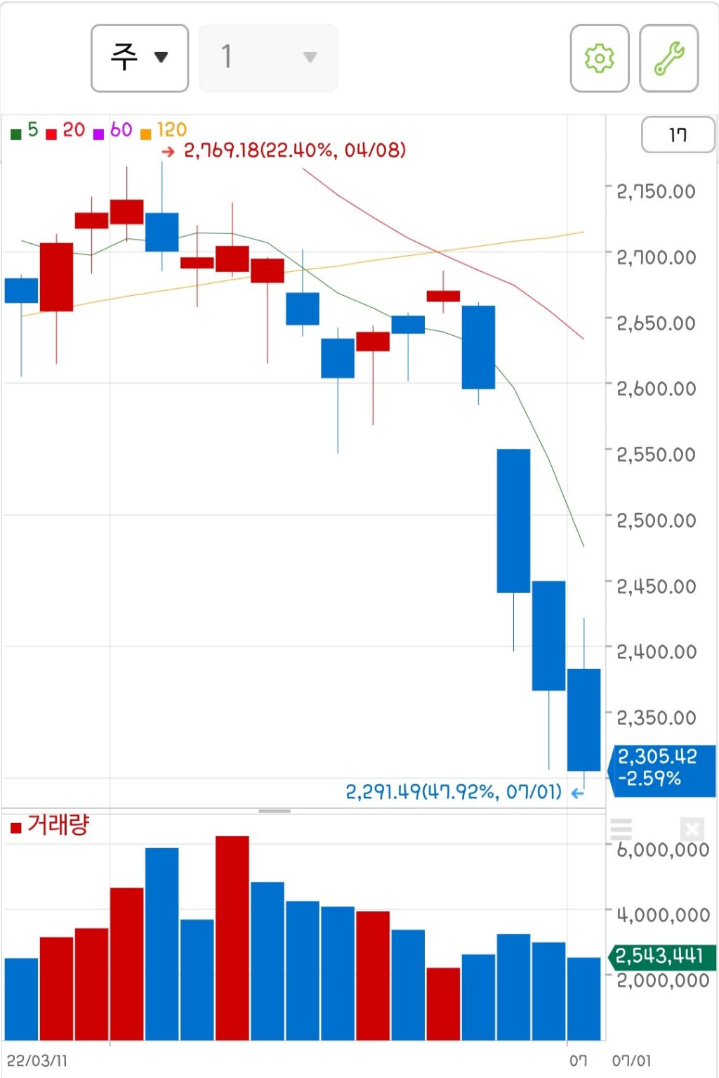 윤석열 vs 이재명 부임 100일 동안 코스피 지수 비교 | 인스티즈