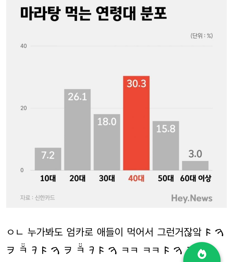 마라탕 구매 연령대 | 인스티즈