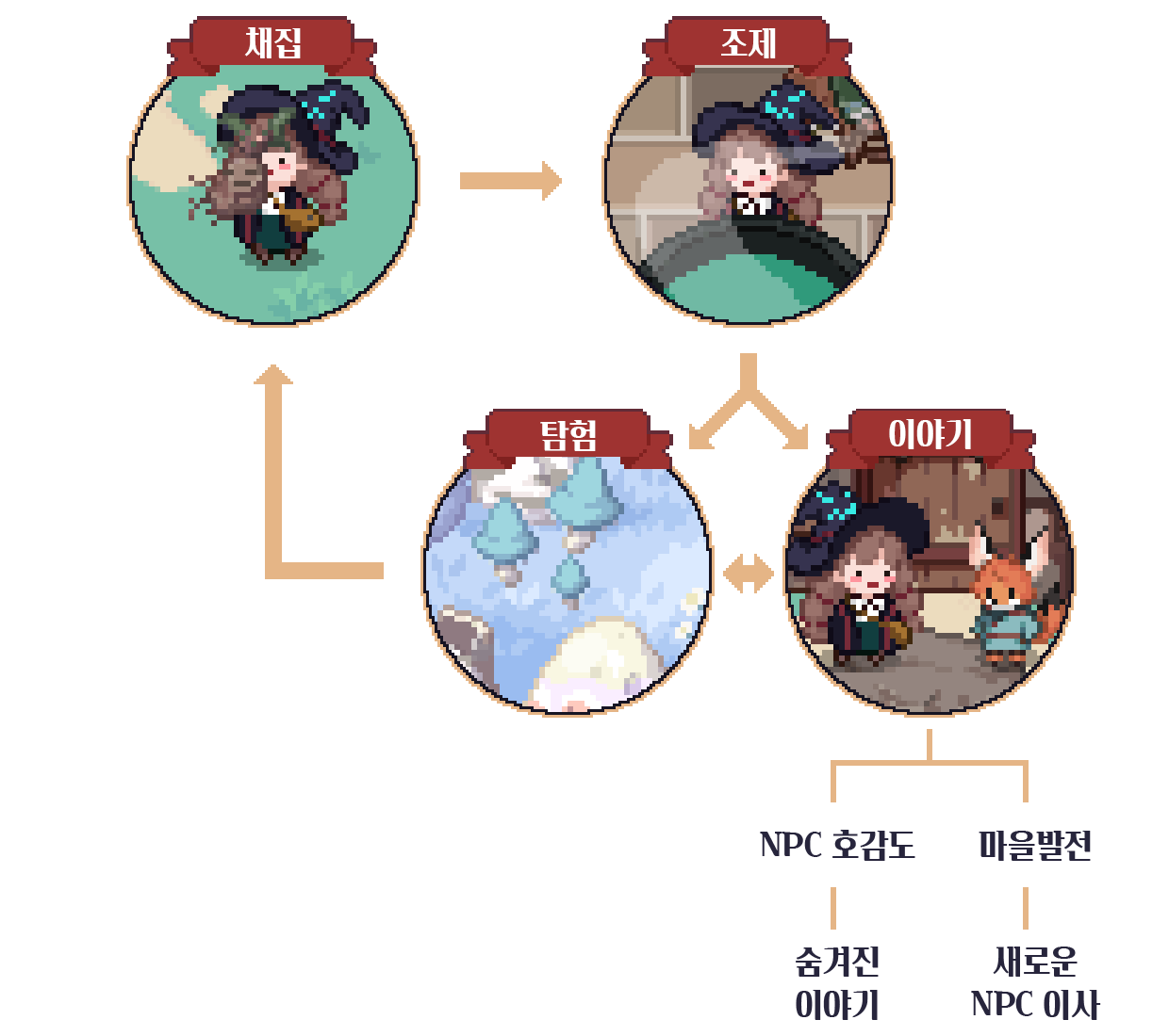 7월에 출시한다는 한국판 마법+스타듀밸리 느낌의 게임.jpg | 인스티즈