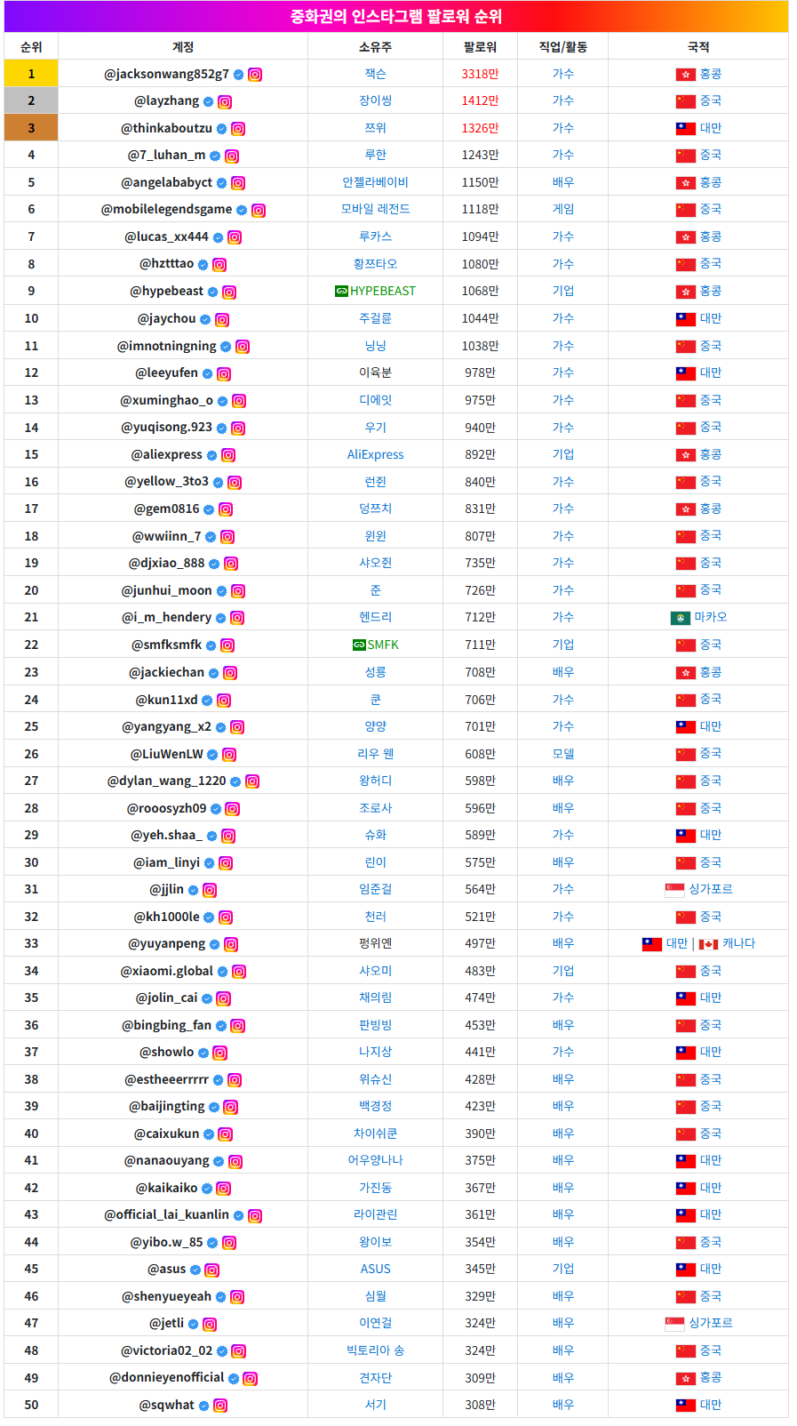 일본, 중화권 인스타그램 팔로워 수 TOP 50.jpg | 인스티즈