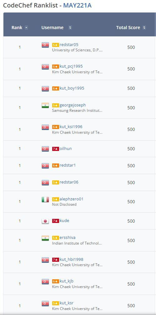 프로그래밍 대회 2번 나가서 북한한테 2번 진 미국 구글팀 | 인스티즈