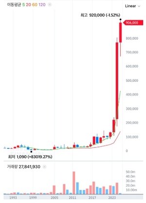 "조선의 엔비디아” 100만원이 8억 됐다…25년간 우상향만했다는 '역대급 주식' | 인스티즈