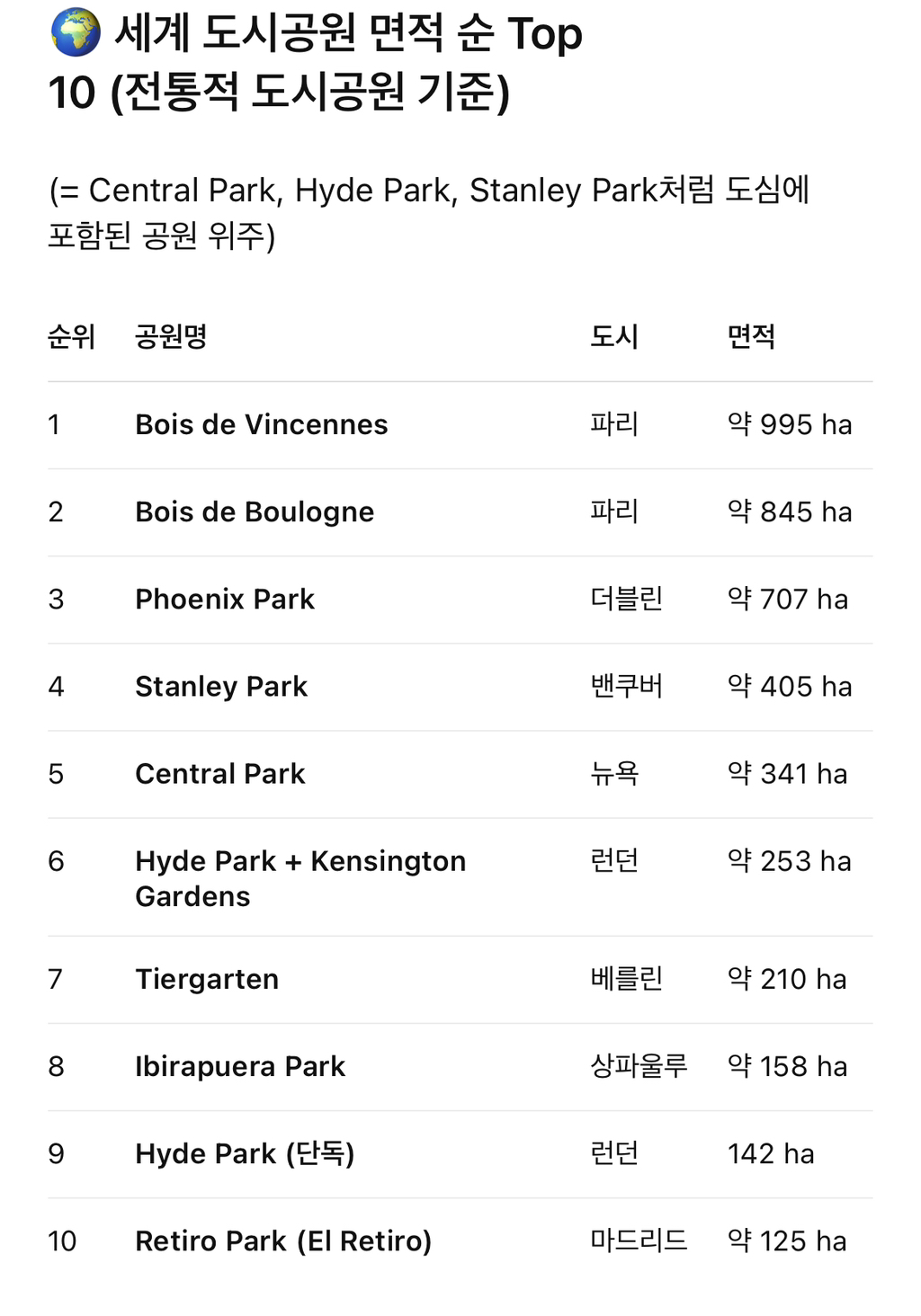 유명한 세계의 도시 공원들 수집해 옴 | 인스티즈