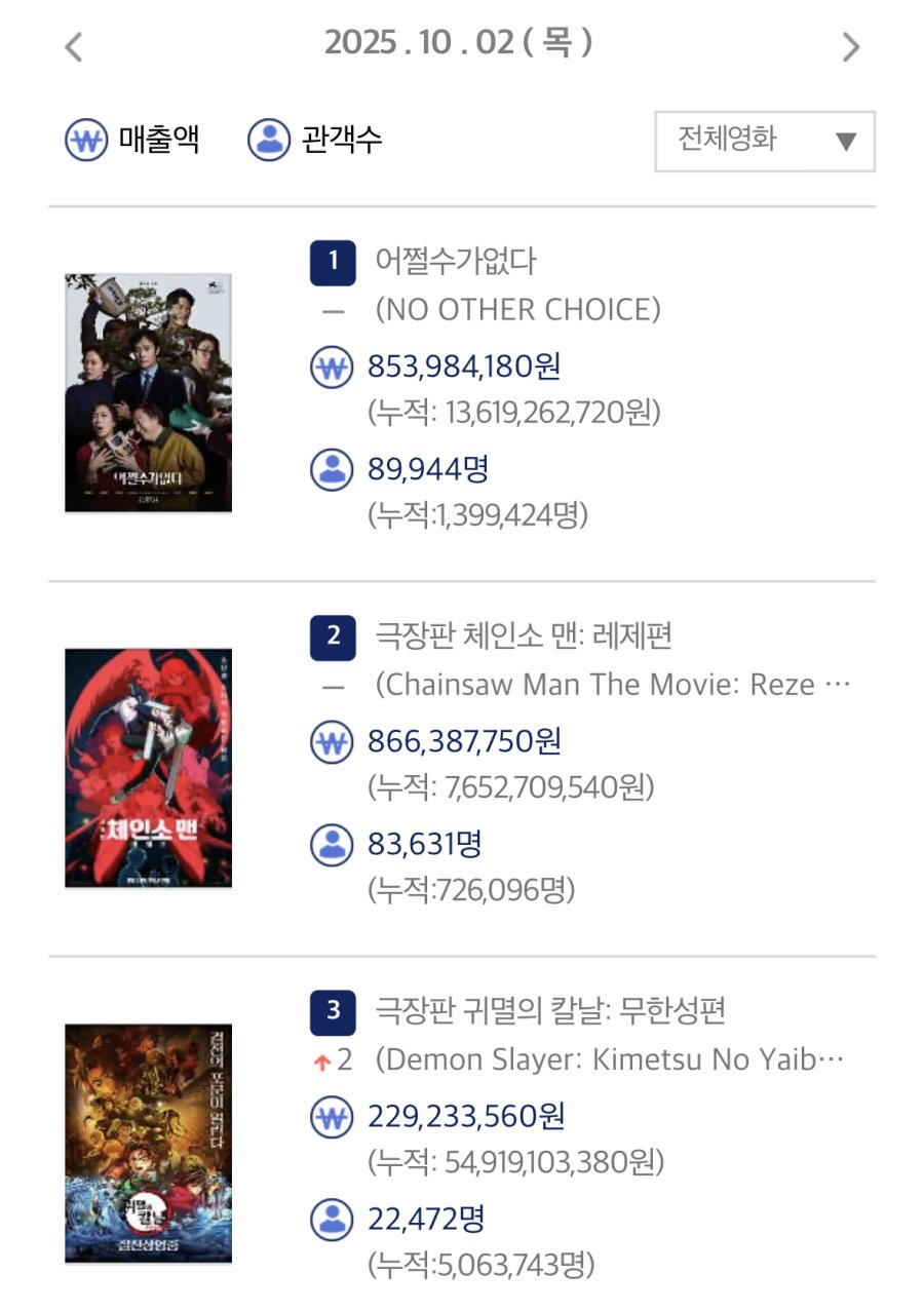 체인소맨 극장판 국내 박스오피스 근황.jpg | 인스티즈