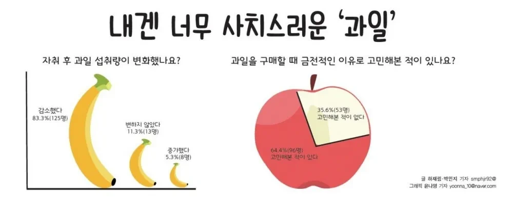자취 처음 시작하고 깨닫는 실제 체감 물가 | 인스티즈