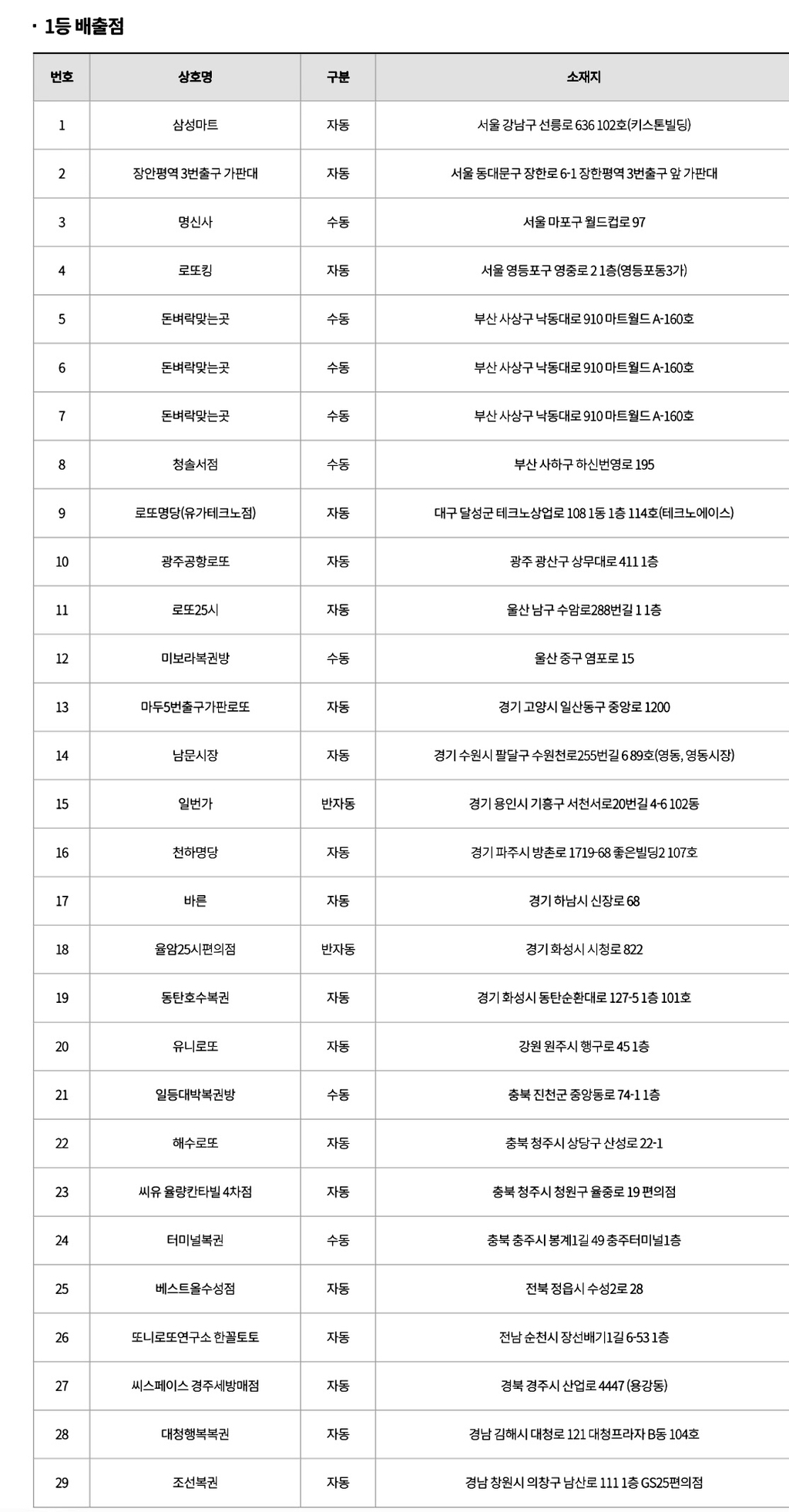 추석 로또1등 당첨판매점 | 인스티즈