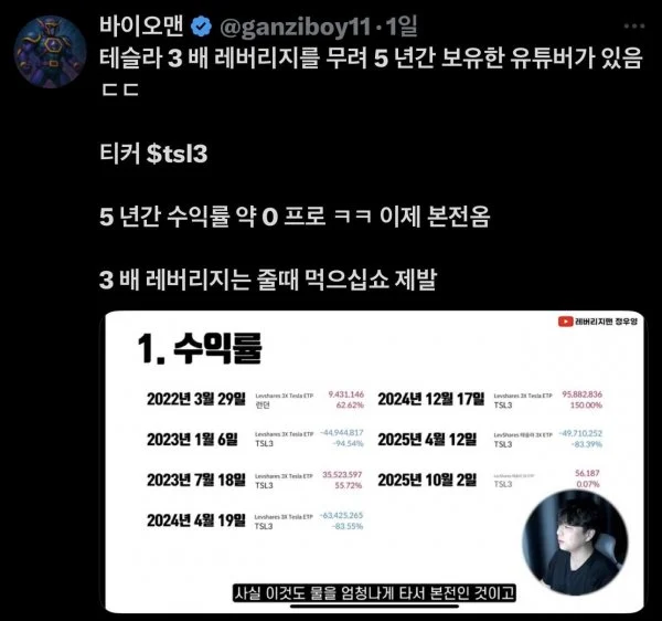 테슬라 3배 레버리지 5년간 보유한 유튜버 수익률 | 인스티즈