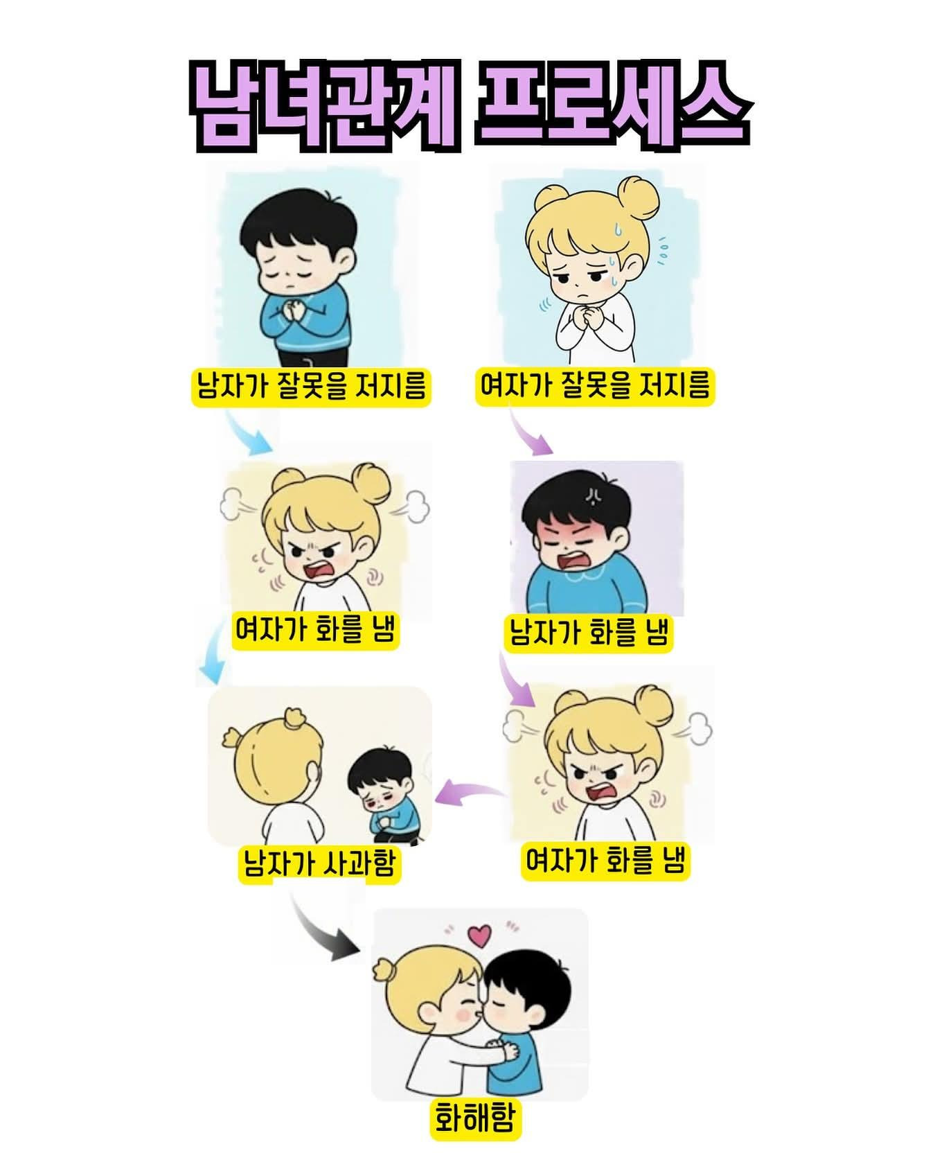 남여 관계 프로세스… | 인스티즈