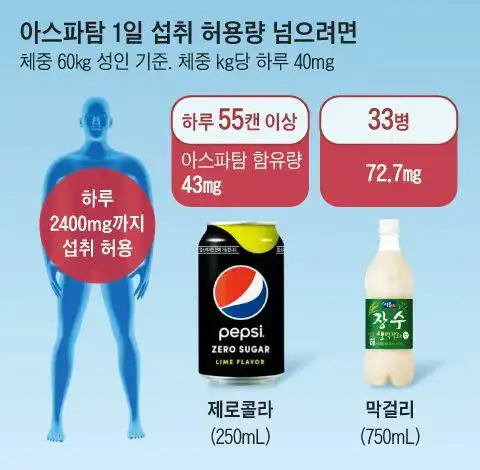 알아두면 좋은 아스파탐 1일 섭취 허용량 | 인스티즈