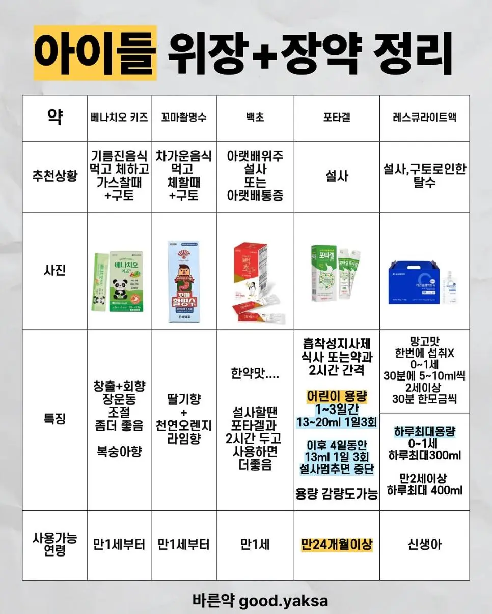 약사가 추천하는 체할 때, 토할 때, 설사할 때 약조합 | 인스티즈