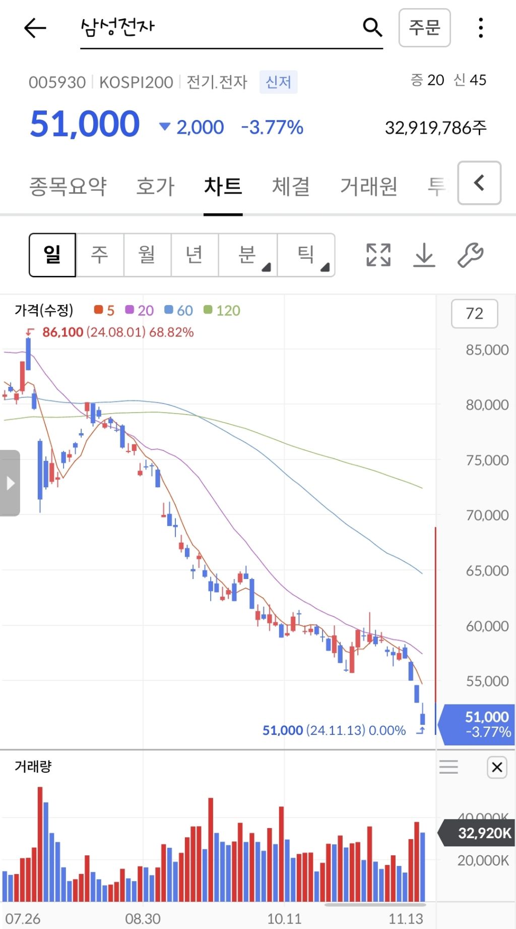 삼성전자 4만원대 오면 산다던 사람들 근황.jpg | 인스티즈