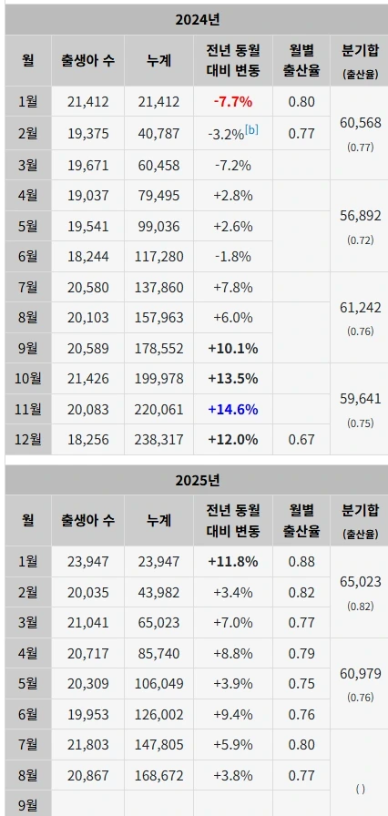 올해 출생아 수 근황 | 인스티즈