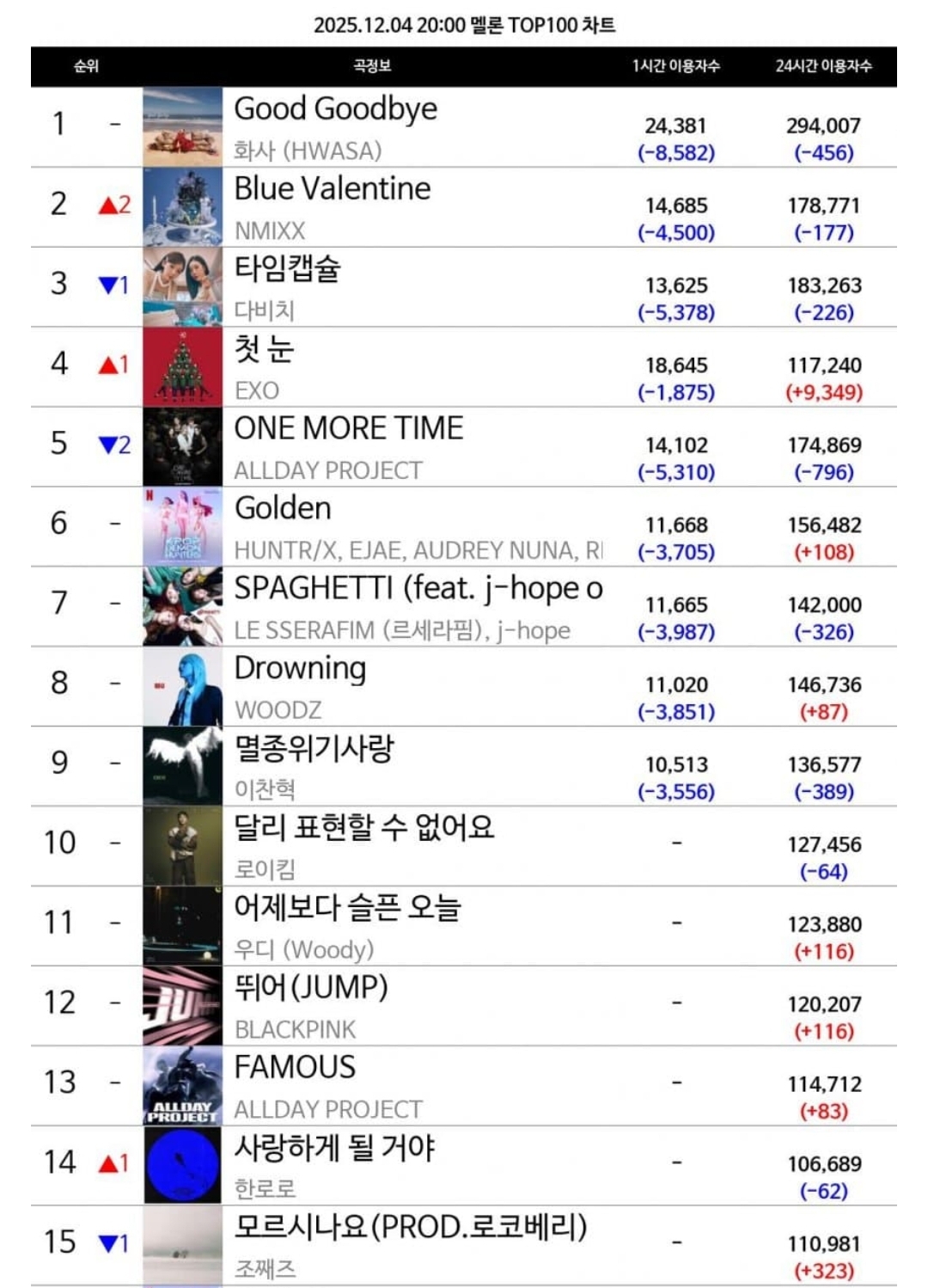 매시각마다 순위갱신하다 top100 4위까지 오른 '첫눈' | 인스티즈