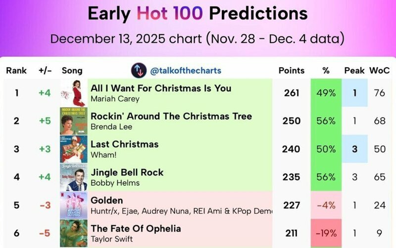 케데헌과 테일러 스위프트가 치열하게 싸우는 빌보드 근황 | 인스티즈