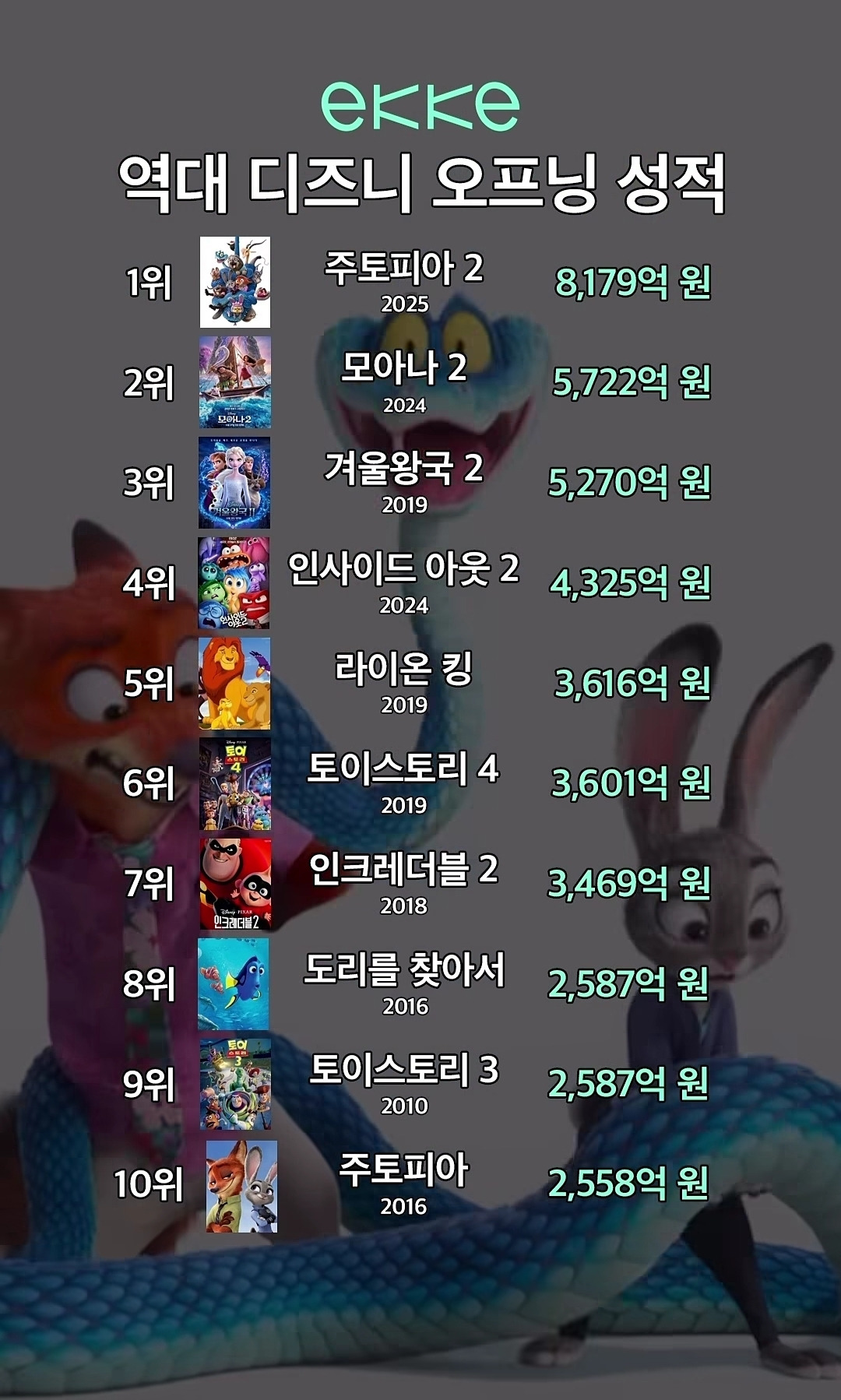 역대 디즈니 영화 오프닝 관객수 성적 순위 | 인스티즈