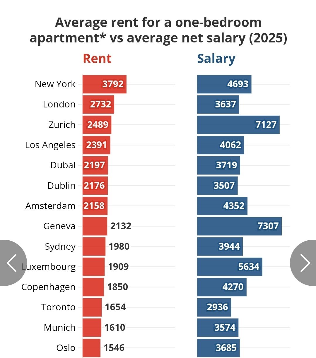 선진국 대도시 월세 해결이 힘든 이유...jpg | 인스티즈