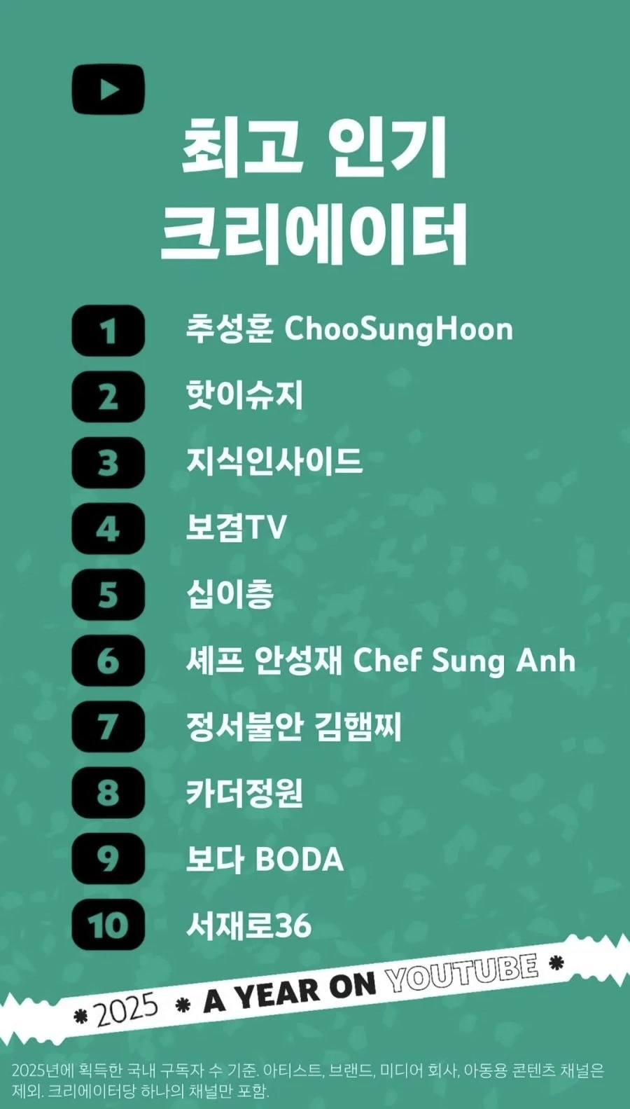 유튜브 발표 '2025 국내 인기 유튜버' 순위 | 인스티즈