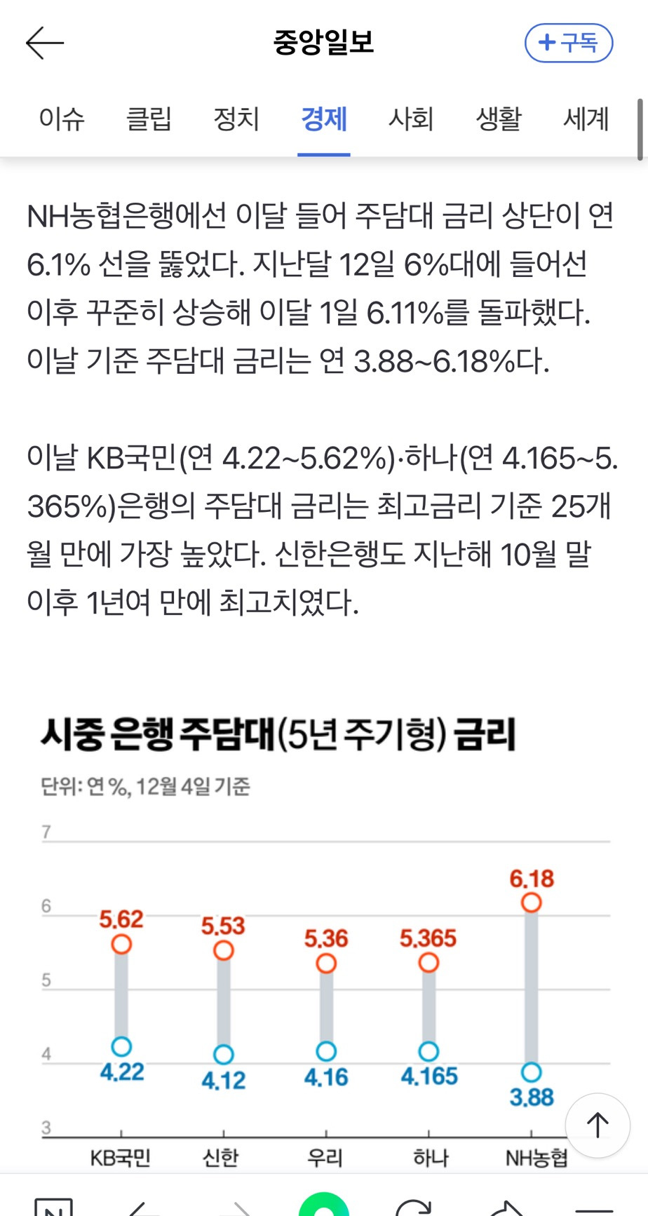 "금리 인하 끝" 전망 확대에…주담대 금리 한 달 새 0.4%포인트 뛰어 | 인스티즈