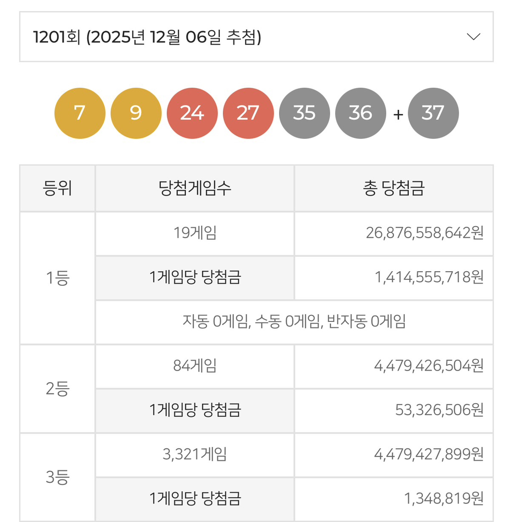 로또 1등 세후 "9억” | 인스티즈